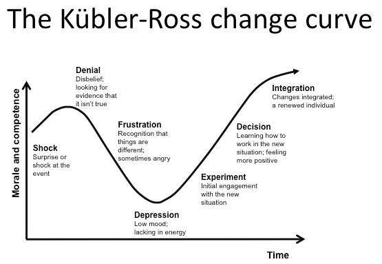 Kubler Ross Change curve